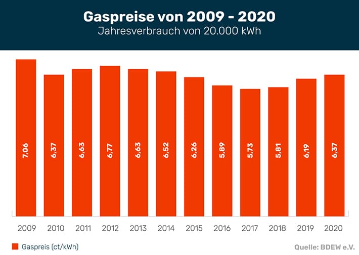 Entwicklung der Gaspreise 2009 bis 2020