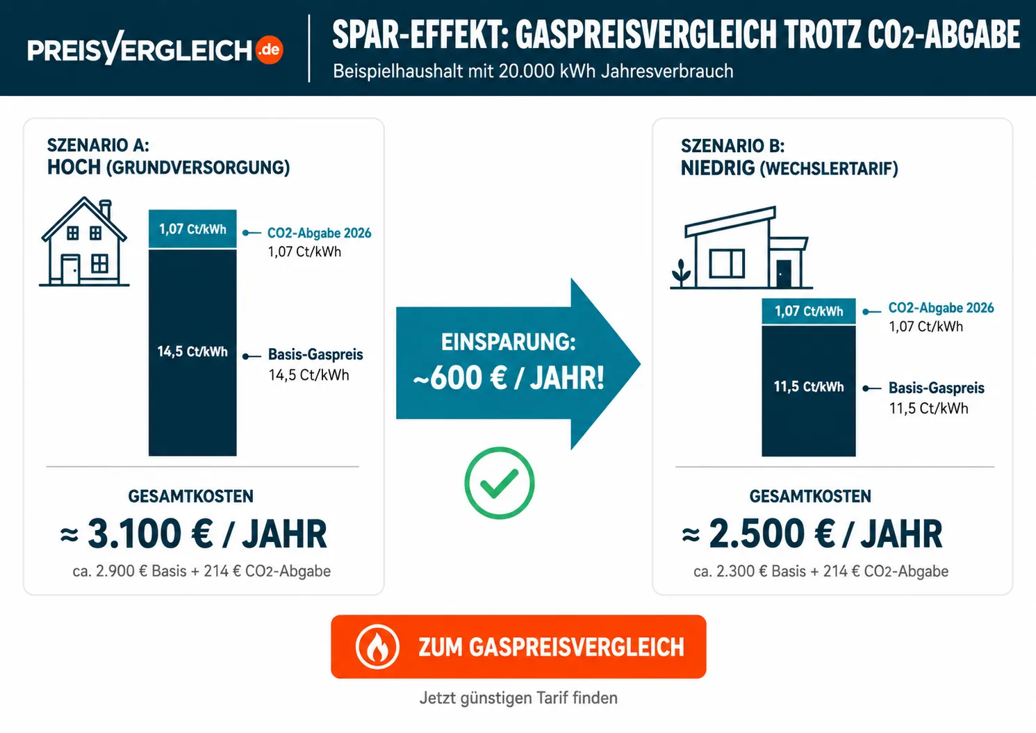 Schaubild zum Spareffekt durch einen Gaspreisvergleich trotz CO₂-Abgabe