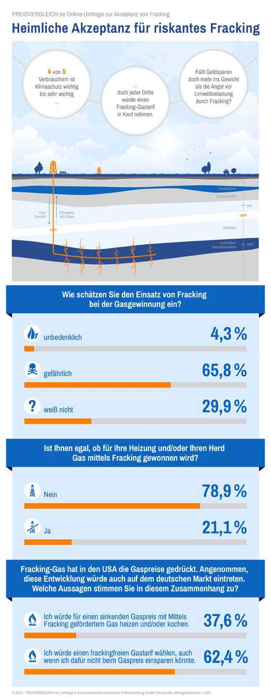 Infografik zur Fracking-Umfrage von PREISVERGLEICH.de (2014)