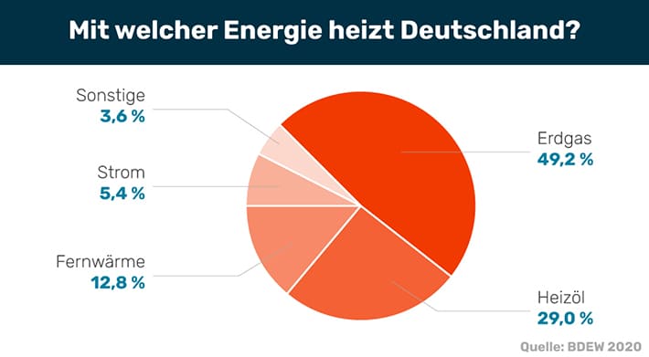Infografik: Heizungsstatistik - So heizt Deutschland im Erdgas Vergleich