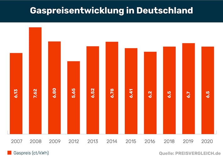 Gaspreisentwicklung in Deutschland von 2007 bis 2021