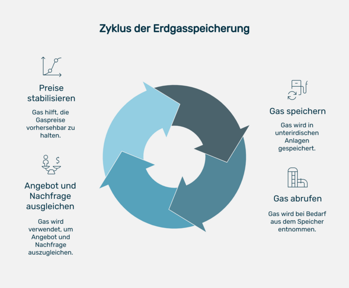 Kreisdiagramm, das den Zyklus der Erdgasspeicherung darstellt. Es beginnt mit der Stabilisierung der Preise, gefolgt von der Angleichung von Angebot und Nachfrage, der Speicherung des Gases und schließlich der Entnahme des Gases aus dem Speicher. Pfeile zeigen die Reihenfolge der Schritte an.