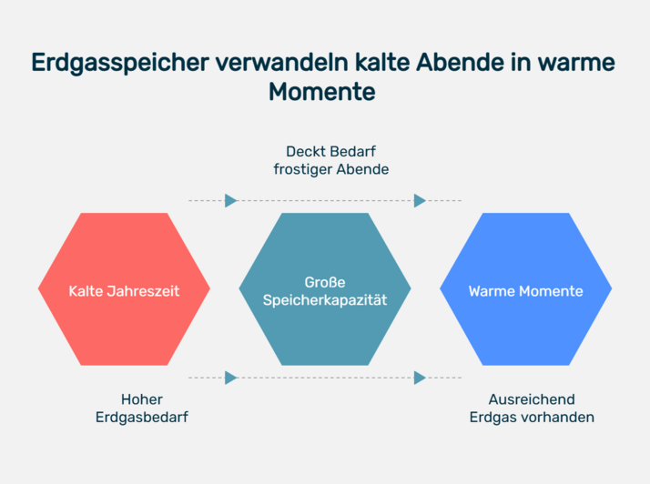 Ein Flussdiagramm zeigt, wie Erdgas während kalter Jahreszeiten gespeichert und für warme Momente genutzt wird. Es beginnt mit 'Kalte Jahreszeit' und einem 'Hoher Erdgasbedarf', führt über 'Große Speicherkapazität' und endet mit 'Warme Momente' und 'Ausreichend Erdgas vorhanden'. Der Text am oberen Rand des Diagramms lautet: 'Erdgasspeicher verwandeln kalte Abende in warme Momente.'