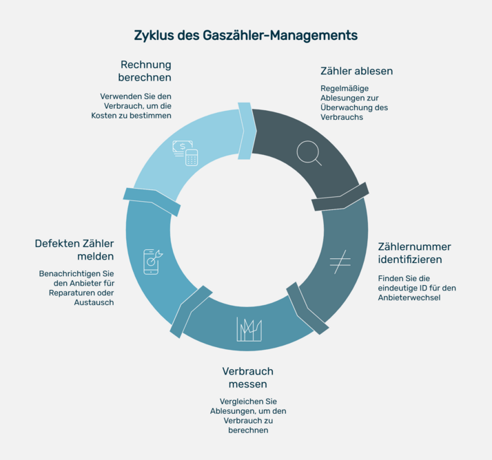 Kreisdiagramm, das den Gaszählermanagement-Zyklus darstellt. Der Zyklus ist in Schritte unterteilt, darunter: 'Zählerstand ablesen' (mit Lupe-Symbol), 'Zählernummer identifizieren' (mit Strich-Symbol), 'Verbrauch messen', 'Defekten Zähler melden' (mit Häkchen-Symbol) und 'Rechnung berechnen' (mit Symbol für eine Rechnung). Jeder Schritt ist mit einem kurzen erläuternden Text versehen.