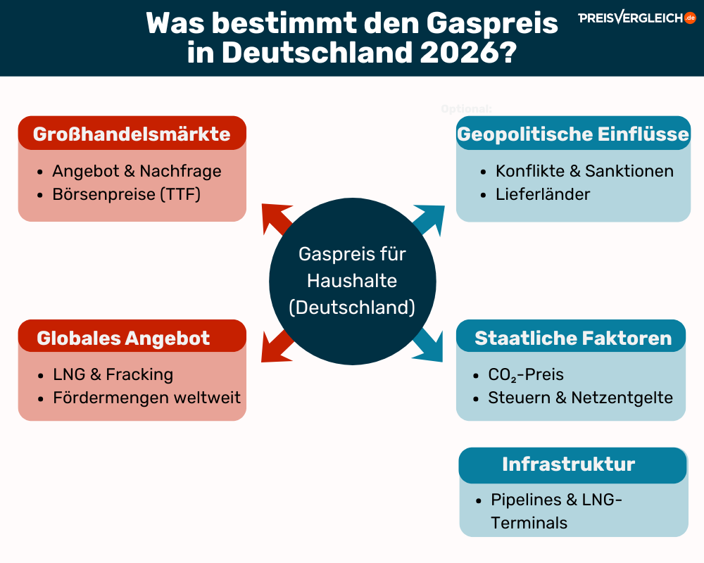 Infografik mit Faktoren, die den Gaspreis beeinflussen