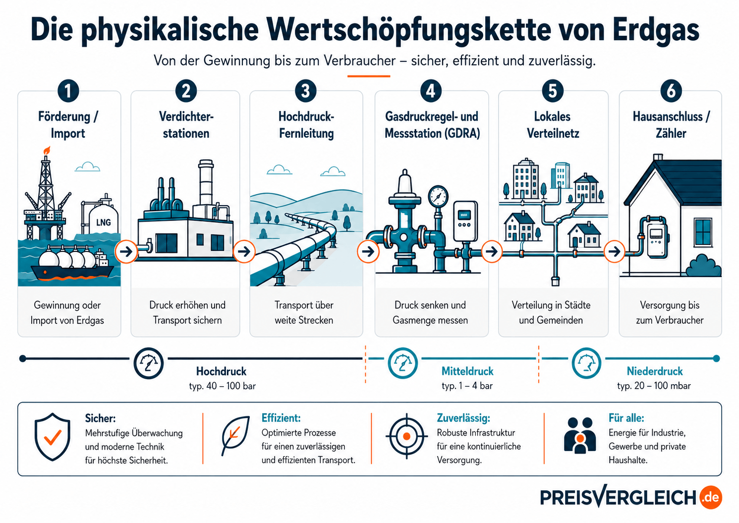 Physikalische Wertschöpfungskette im Schaubild erläutert